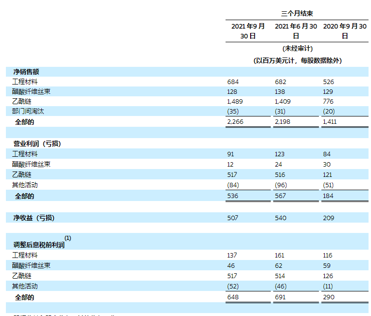 塞拉尼斯2021年第三季度净销售额