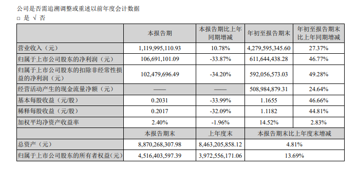 利尔化学第三季度净利1.07亿元 同比下降33.87%