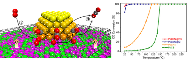 大连化物所利用“铠甲催化”概念实现室温CO高效氧化
