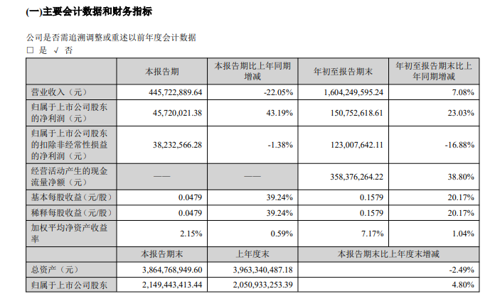 雅本化学三季度净利润