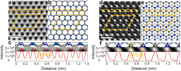 图2 AA'（a-c）及AB'（d-f）堆垛双层C3N的HAADF-STEM图像