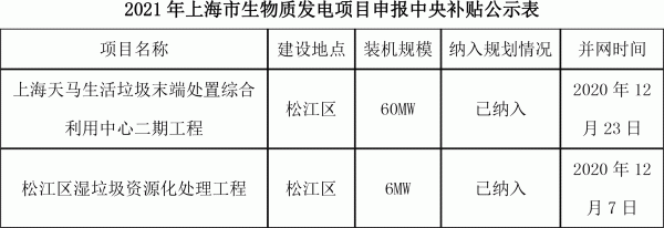 2021年上海市生物质发电项目申报中央补贴公示表