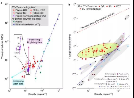 图 2：STinT 碳结构的杨氏模量以及与其他材料的比较