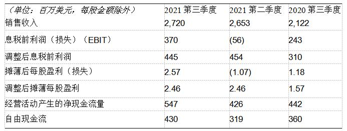 伊士曼发布2021年第三季度财务报告