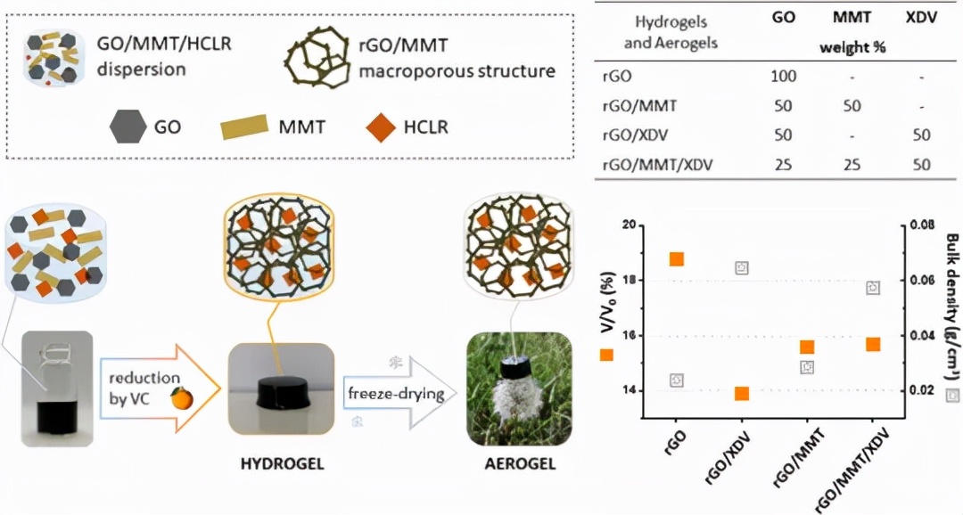 图1. rGO/MMT/XDV 水凝胶和气凝胶的制备和组成、水凝胶体积减少和气凝胶堆积密度
