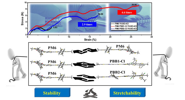 利用三元策略构建超高拉伸性的有机光伏电池