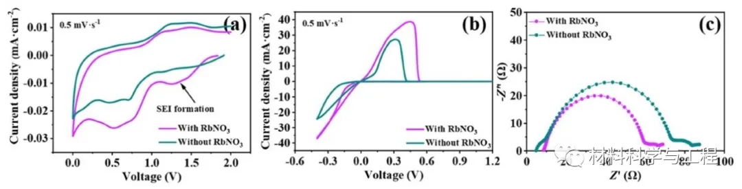 图3 Li//Cu半电池的CV曲线和锂金属电池的Nyquist图