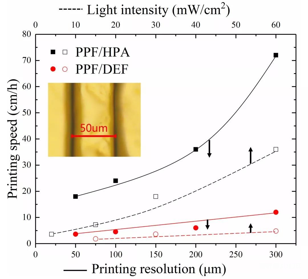 图2 PPF/HPA、PPF/DEF两种树脂的打印速度对打印分辨率和光强的依赖关系
