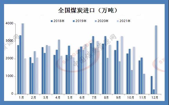 10月煤炭进口量同比处于高位