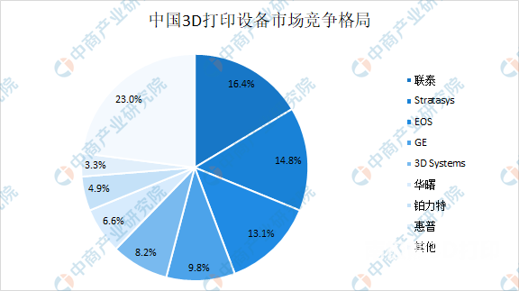 中国3D打印行业市场.png