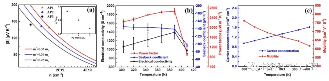 一种超高功率因子复合薄膜用于柔性热电发电机