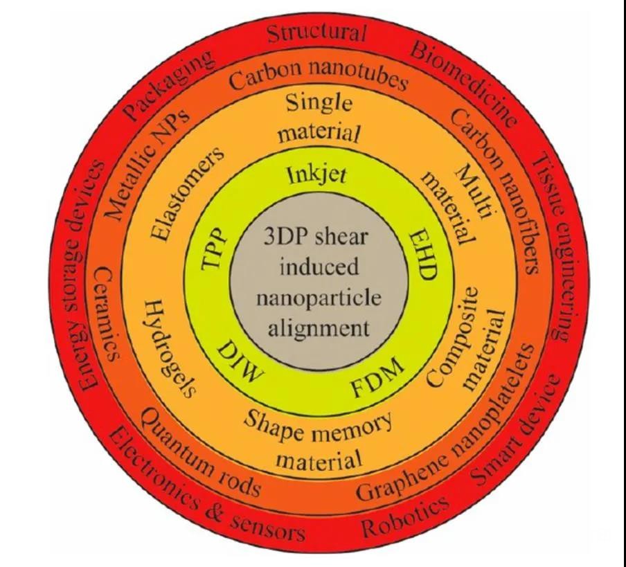 图1为各种3D打印与其对应的剪切应力引发纳米颗粒定向排列方法