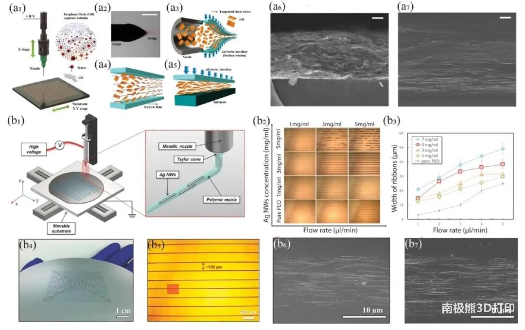 图4为电流体动力3D打印与氧化石墨烯、银纳米线的取向排布