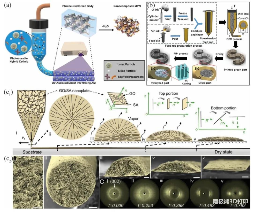 图10为紫外光固化墨水直写3D打印、核-壳结构打印以及氧化石墨烯/海藻酸钠材料的取向测量