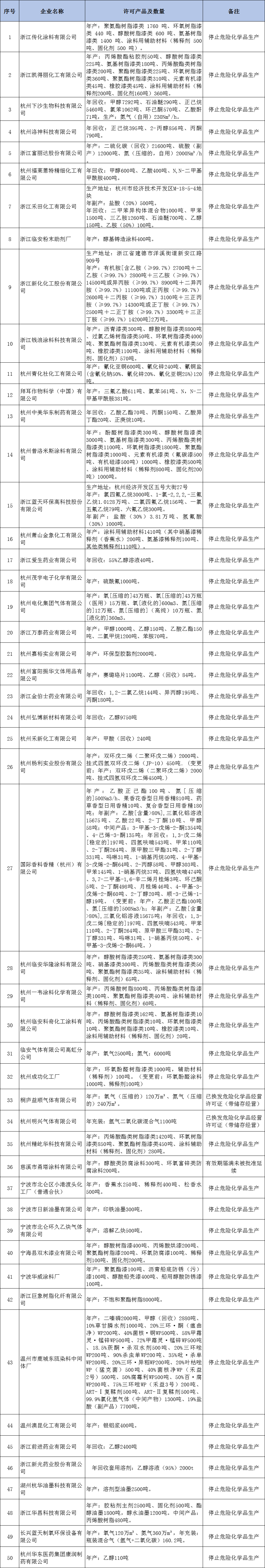 浙江76家企业危化品安全生产许可证注销