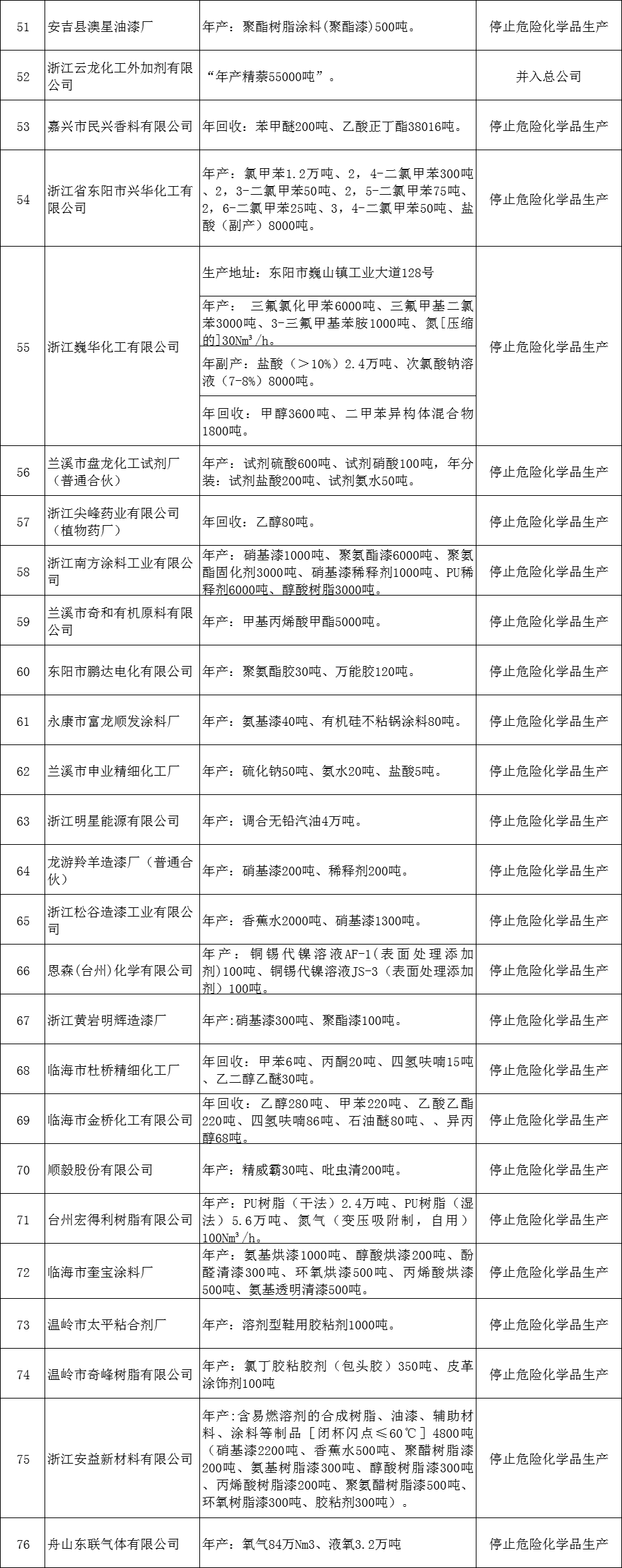 浙江76家企业危化品安全生产许可证注销