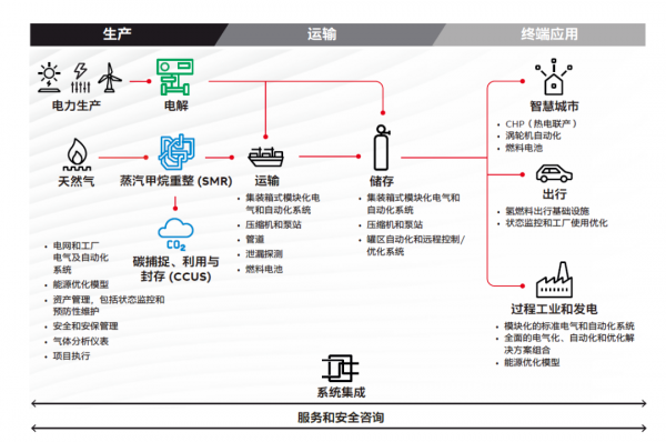 ABB发布氢能白皮书