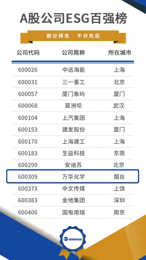 万华化学荣登A股公司ESG百强榜