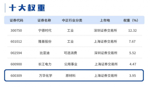 万华化学荣登A股公司ESG百强榜