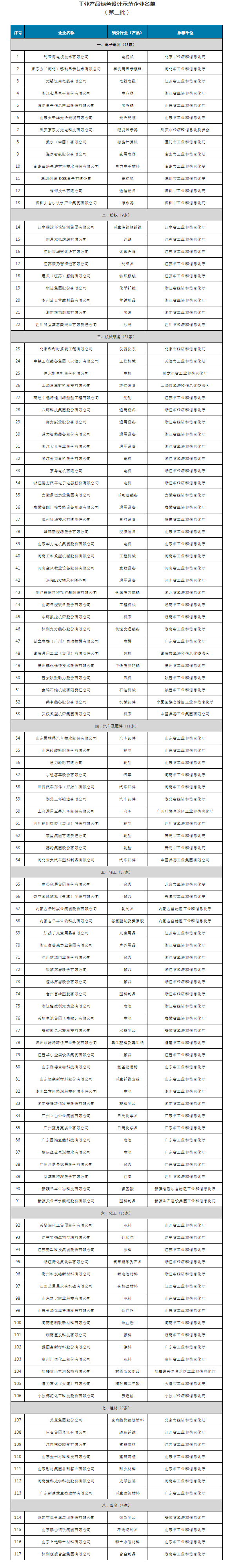 工信部公布第三批工业产品绿色设计示范企业名单.png