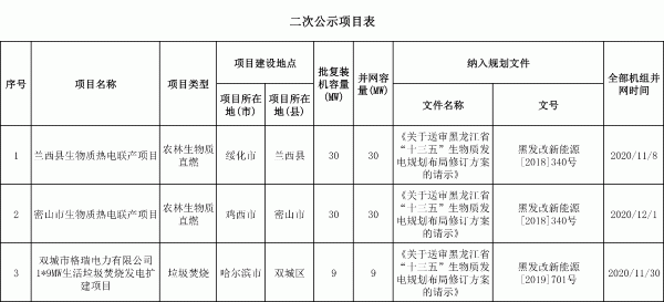 关于对申报2021年中央新增生物质发电补贴资金部分项目的二次公示.gif