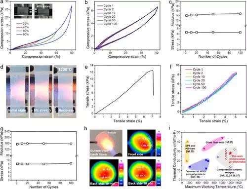 图4气凝胶的可逆压缩性、高温热稳定性和隔热性
