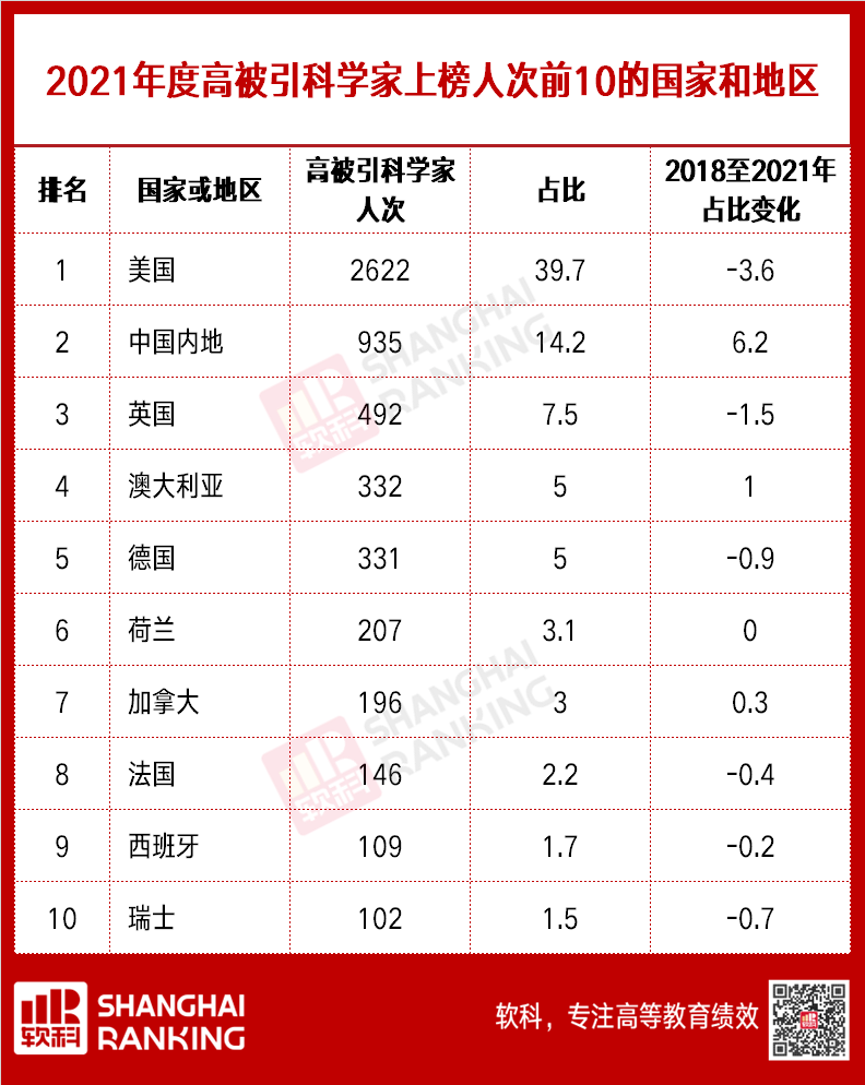 2021年度“高被引科学家”名单重磅出炉