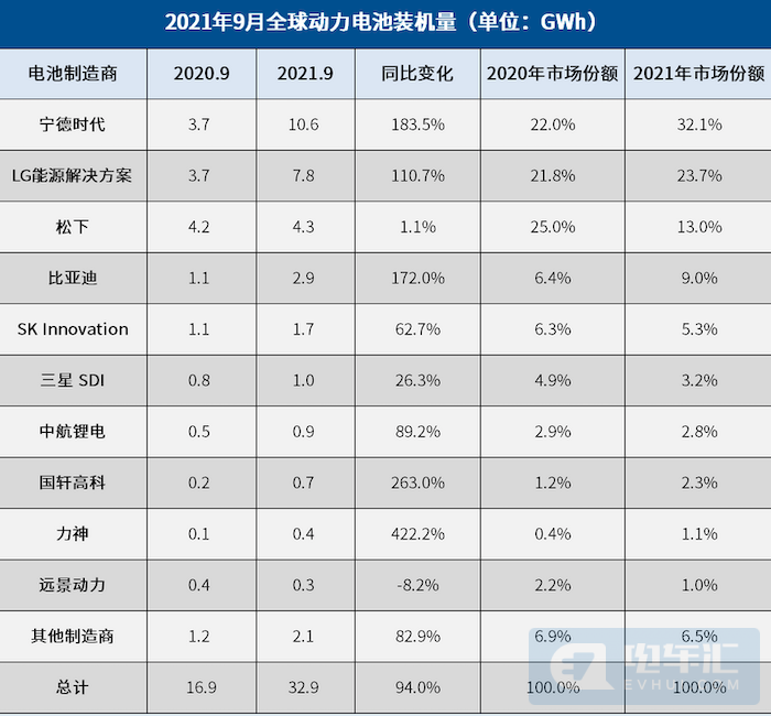 宁德时代在韩国设立分部