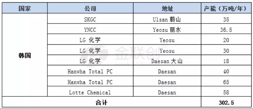 亚洲最大的苯乙烯生产商—韩华道达尔宣布减产