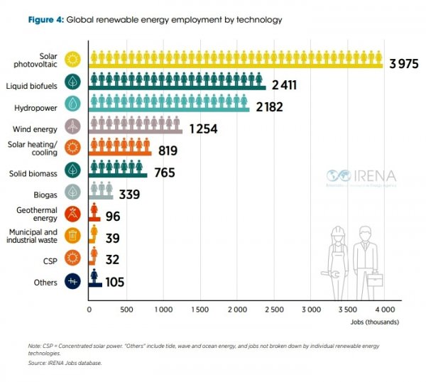 2020年全球生物能源工作岗位达到352万个