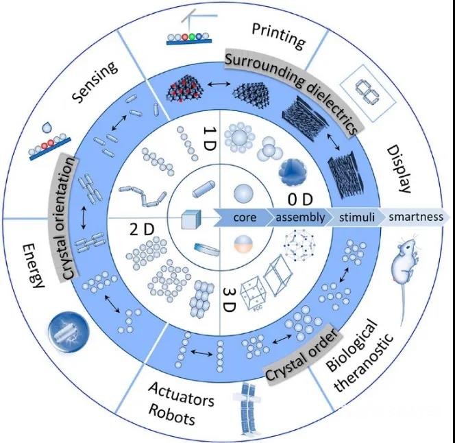 图1. 胶体自组装制备智能纳米结构材料