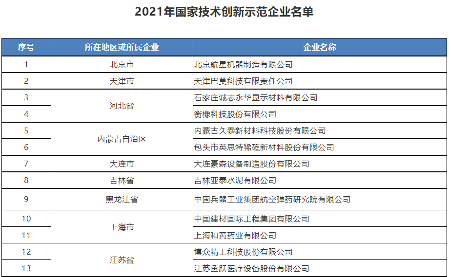 2021年国家技术创新示范企业名单