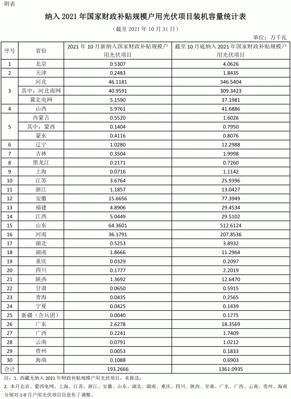 纳入2021年国家财政补贴规模户用光伏项目装机容量统计表