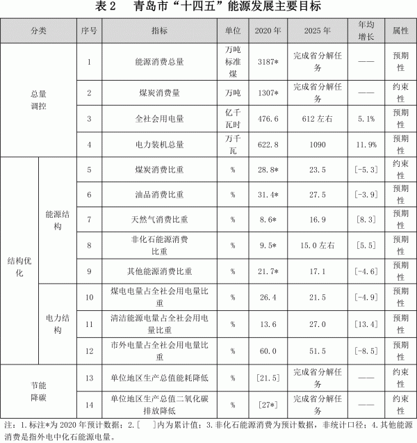 关于印发青岛市“十四五”能源发展规划的通知