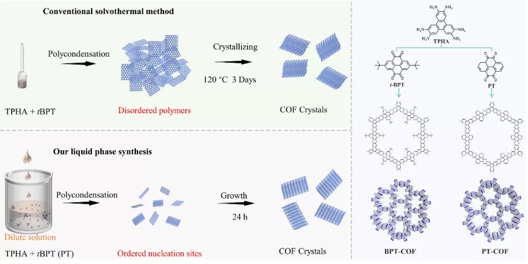 图1. 近平衡液相法与传统溶剂热法制备二维有机框架材料的对比