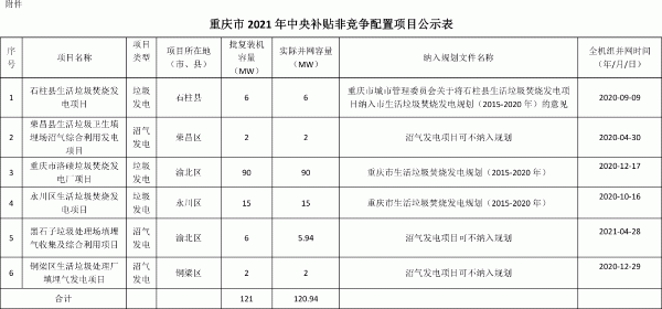 重庆市2021年生物质发电中央补贴非竞争配置项目、公示表