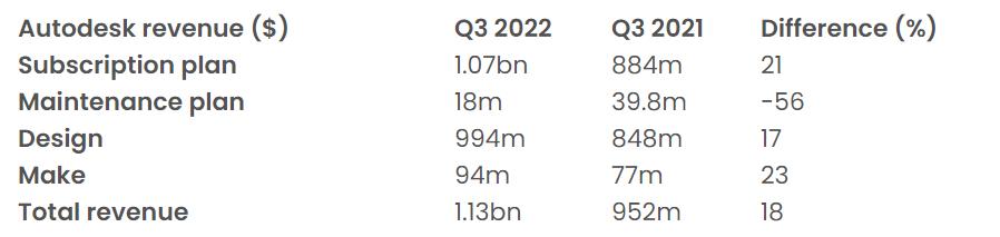 3D软件商欧特克2022年第三季度营收