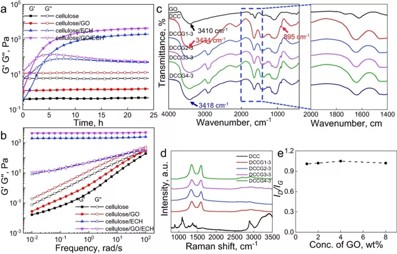 图 2. 纤维素溶液、含 2 wt% GO的纤维素溶液、添加 ECH的纤维素溶液的储能模量
