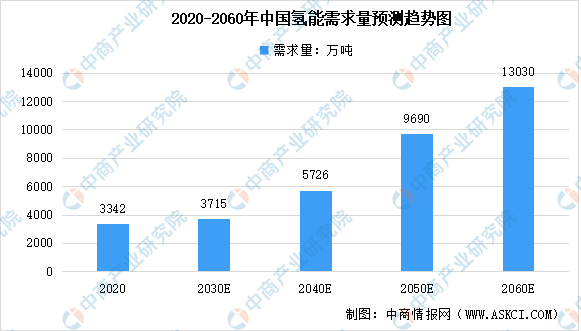 2021年中国氢气行业发展现状分析