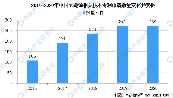 2021年中国氢气行业发展现状分析