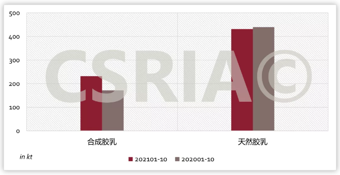 图3  2021年1~10月我国合成胶乳、天然胶乳进口概况