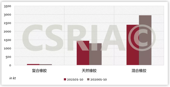 图4  2021年1~10月我国复合橡胶、天然橡胶、混合橡胶进口概况