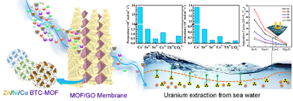 图1.BTC-MOF插层GO膜对铀分离提取