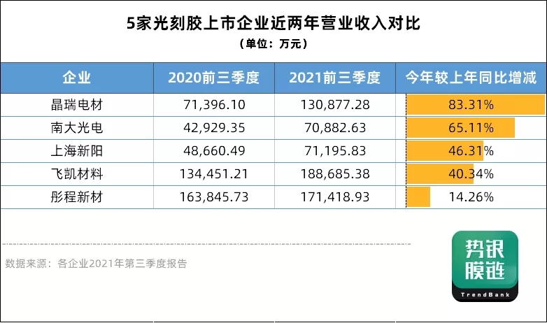 南大光电、彤程新材等五家光刻胶企业三季度业绩报告