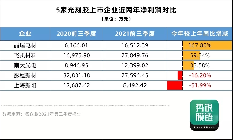 南大光电、彤程新材等五家光刻胶企业三季度业绩报告