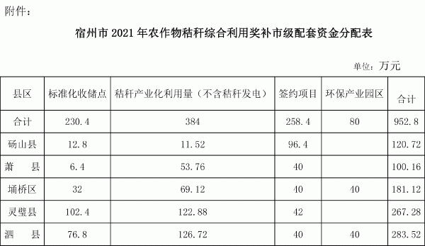 宿州市2021年农作物秸秆综合利用奖补市级配套资金分配表