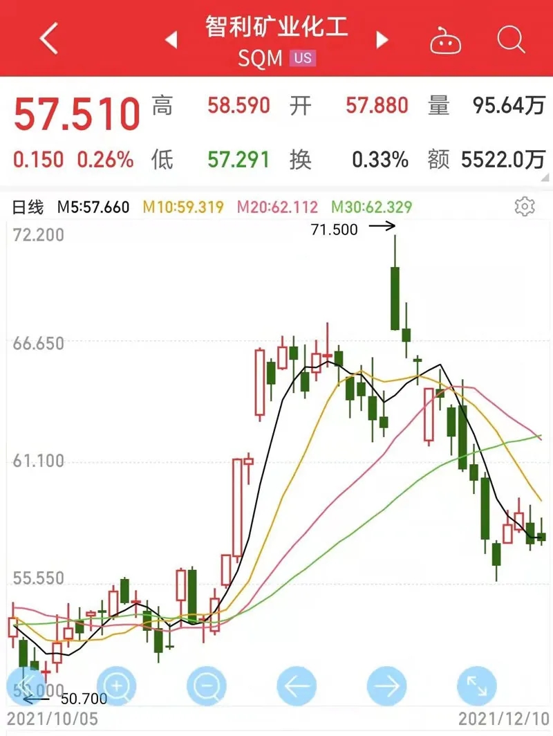 美股上市公司SQM（智利矿业化工）持续下挫