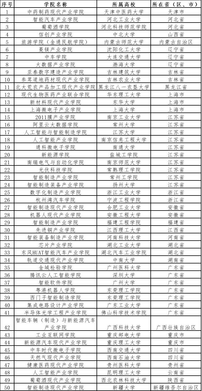 东华大学新材料学院入选！教育部公示首批50所现代产业学院名单