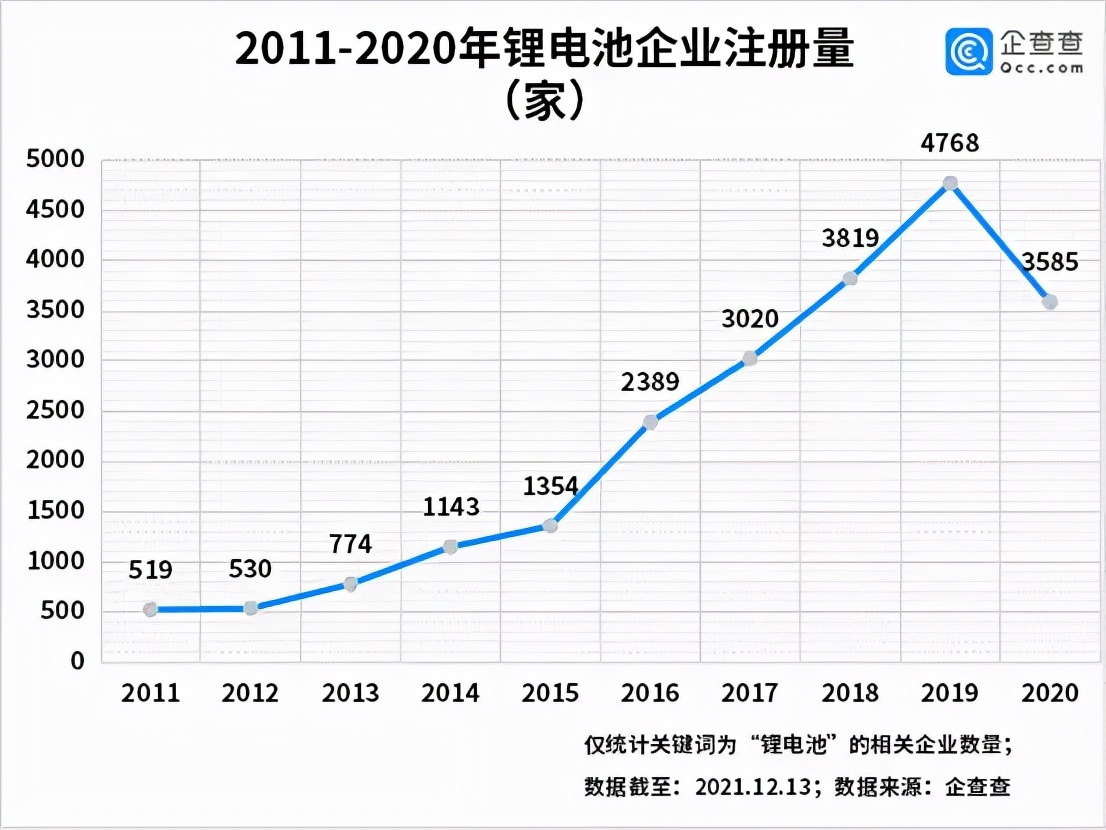 十年来锂电池企业注册量