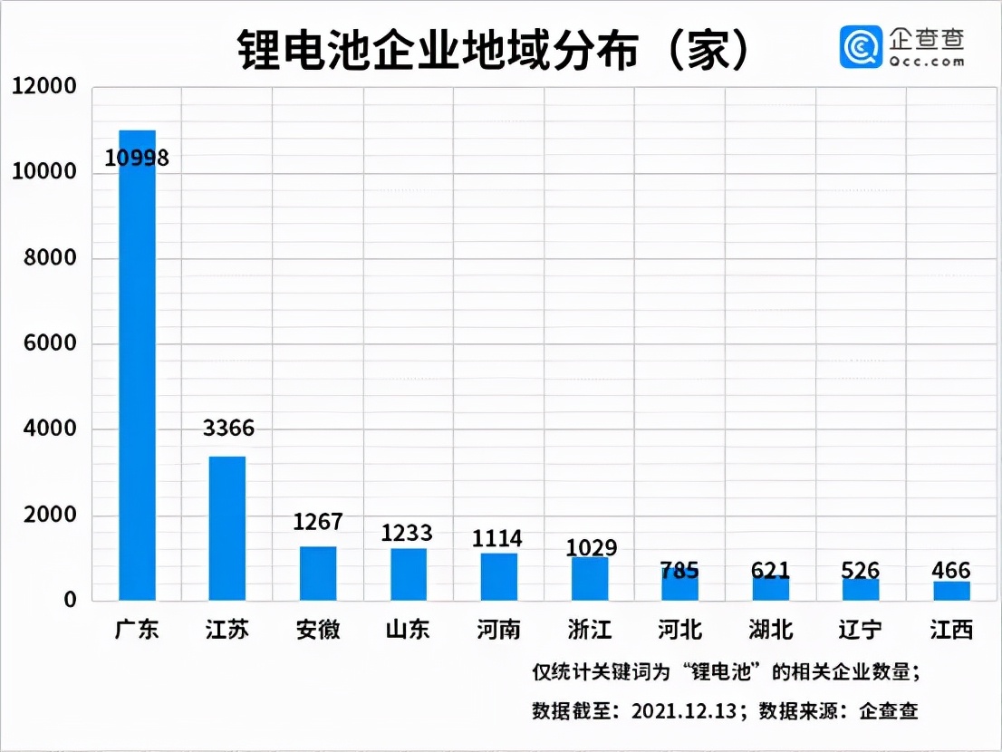 锂电企业地域分布